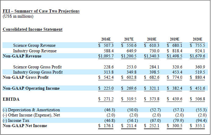 business valuation chart